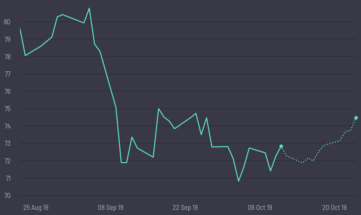 share price prediction