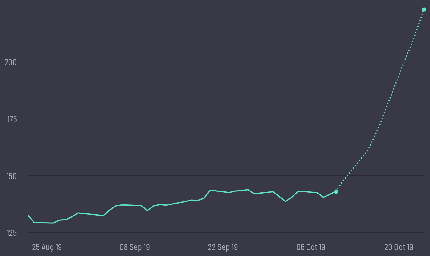 share price prediction