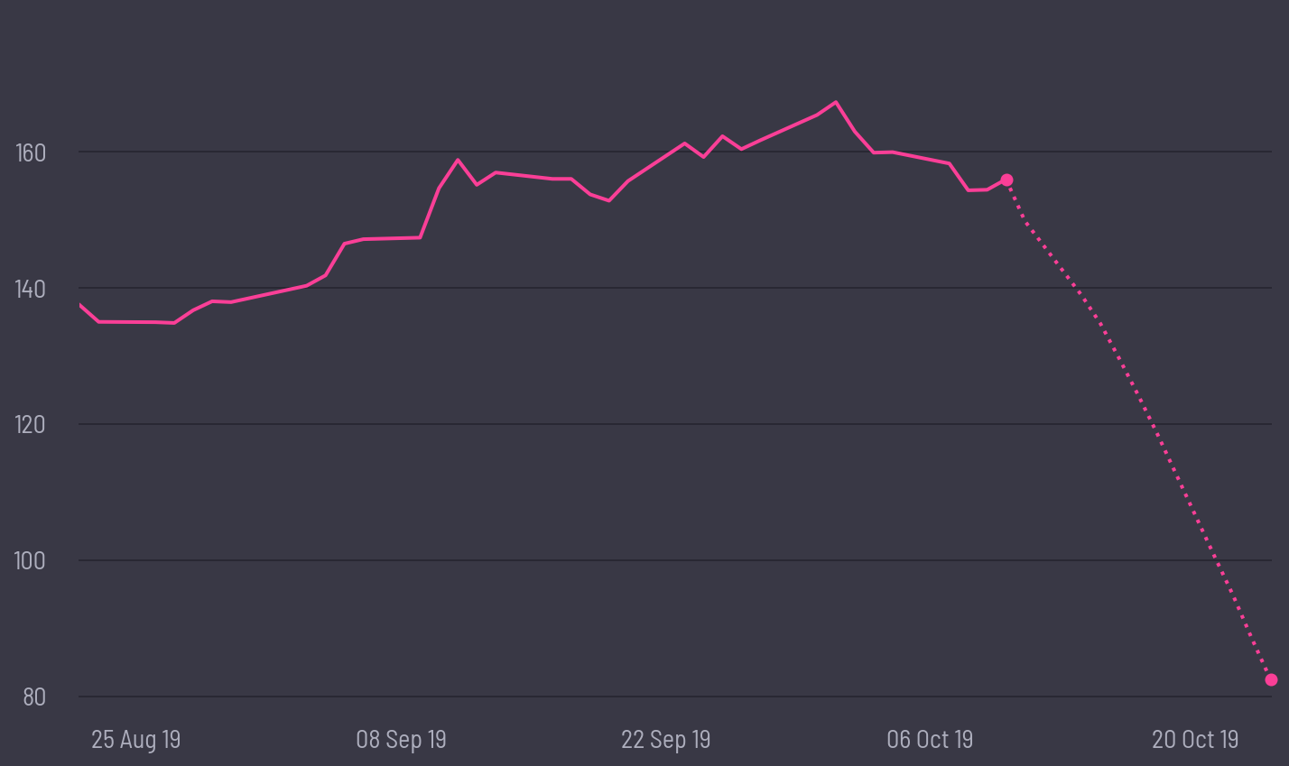 share price prediction