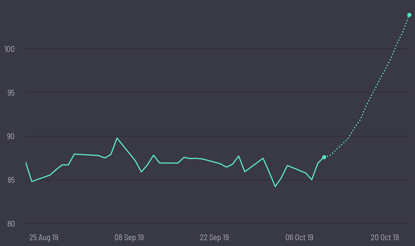 share price prediction