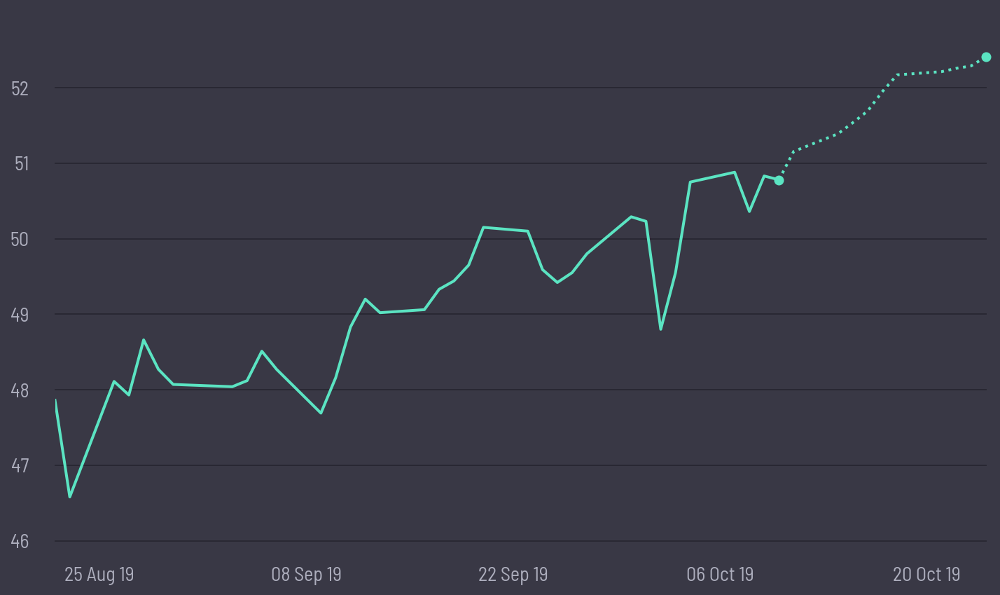 share price prediction