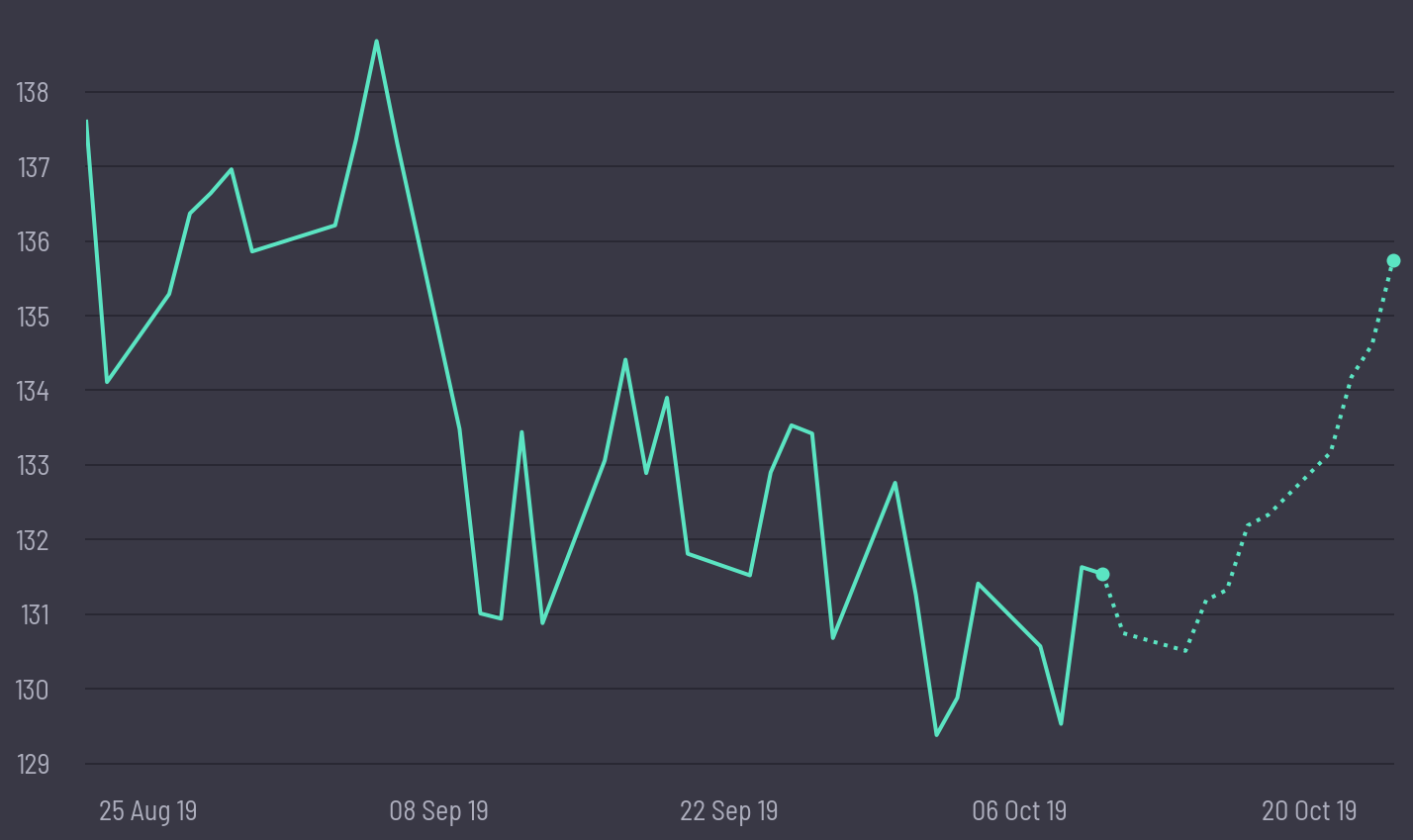 share price prediction