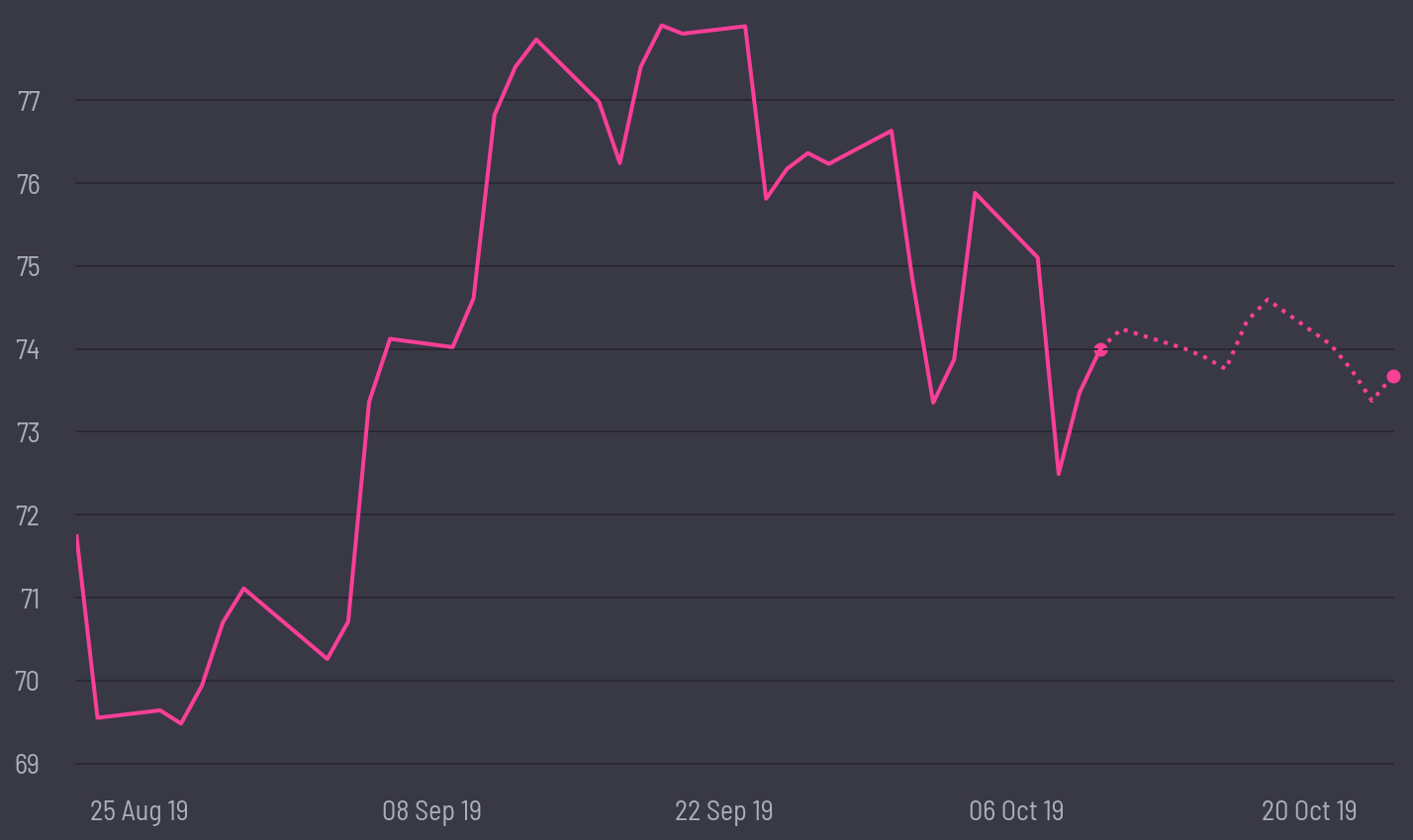 share price prediction