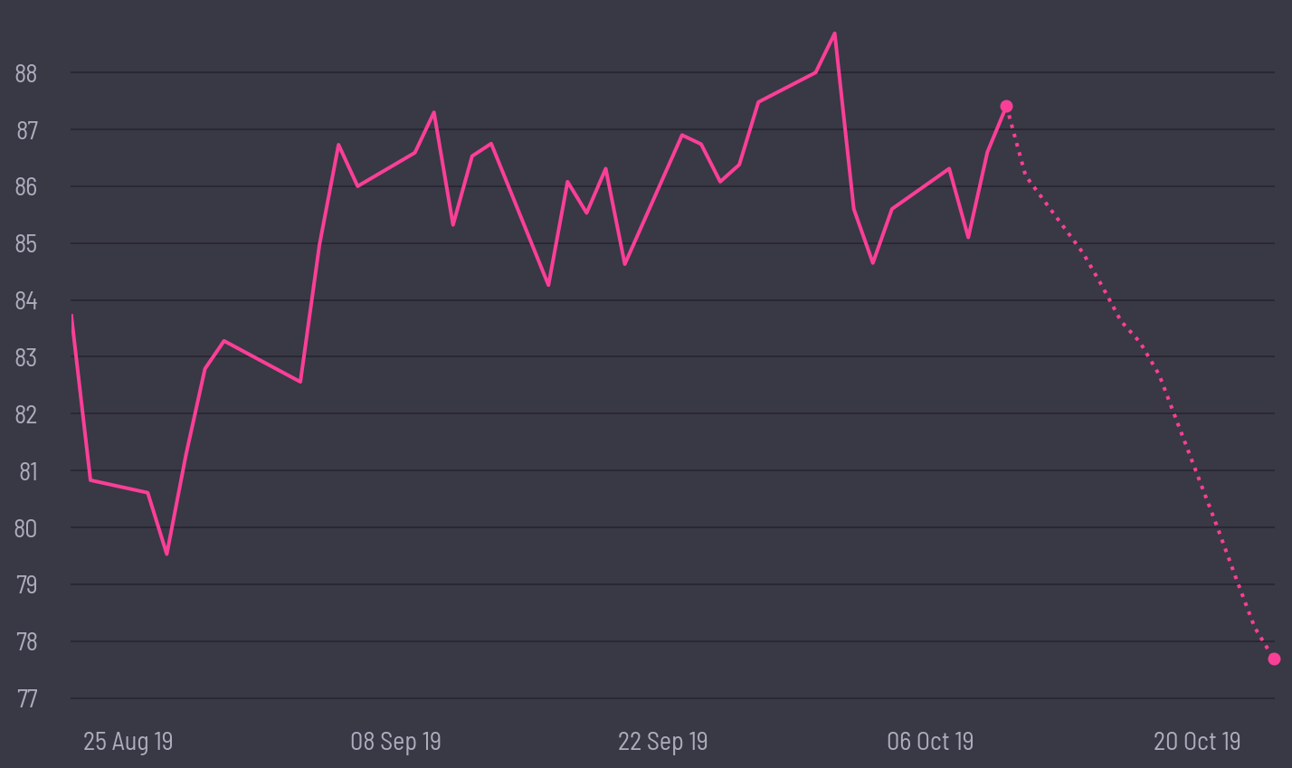share price prediction