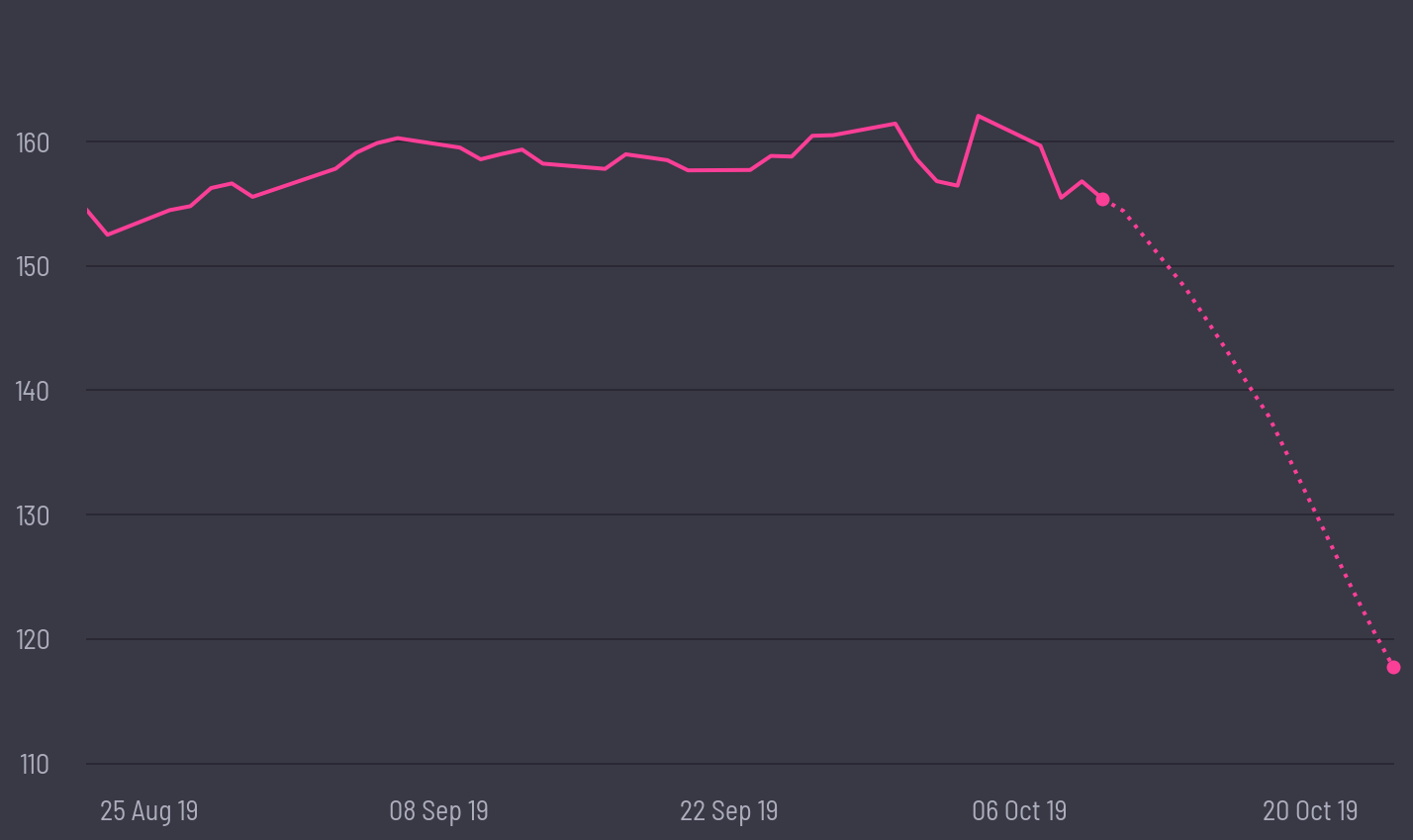 share price prediction