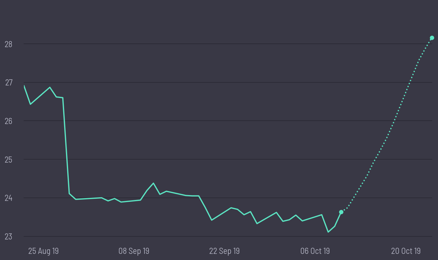 share price prediction