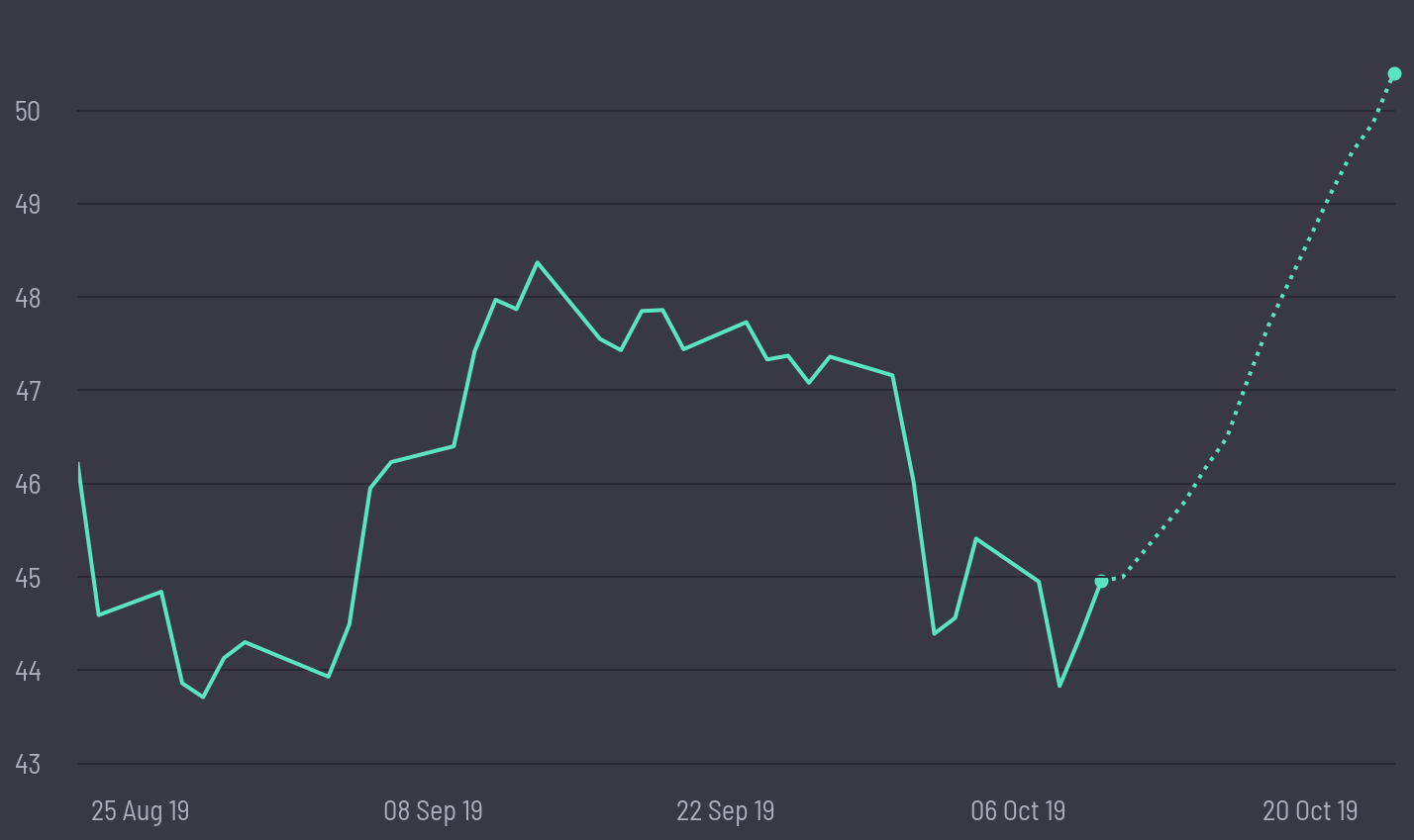 share price prediction