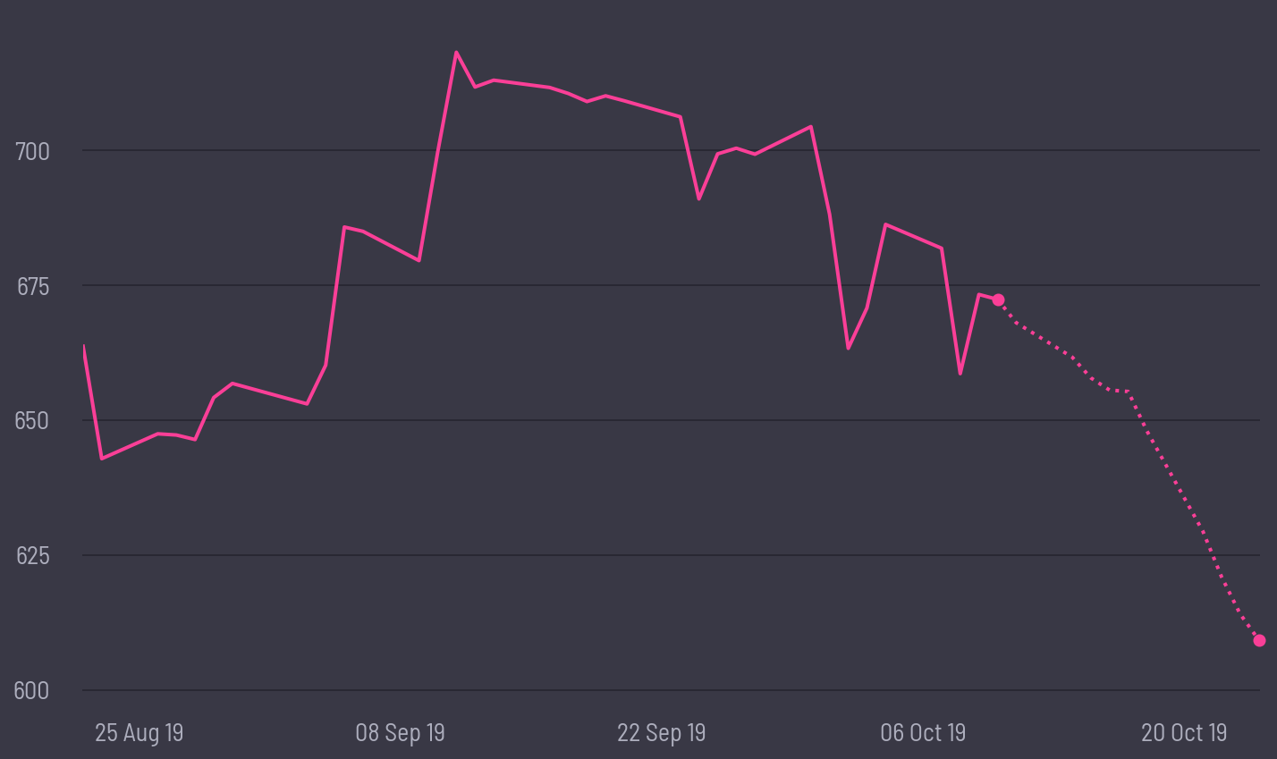 share price prediction