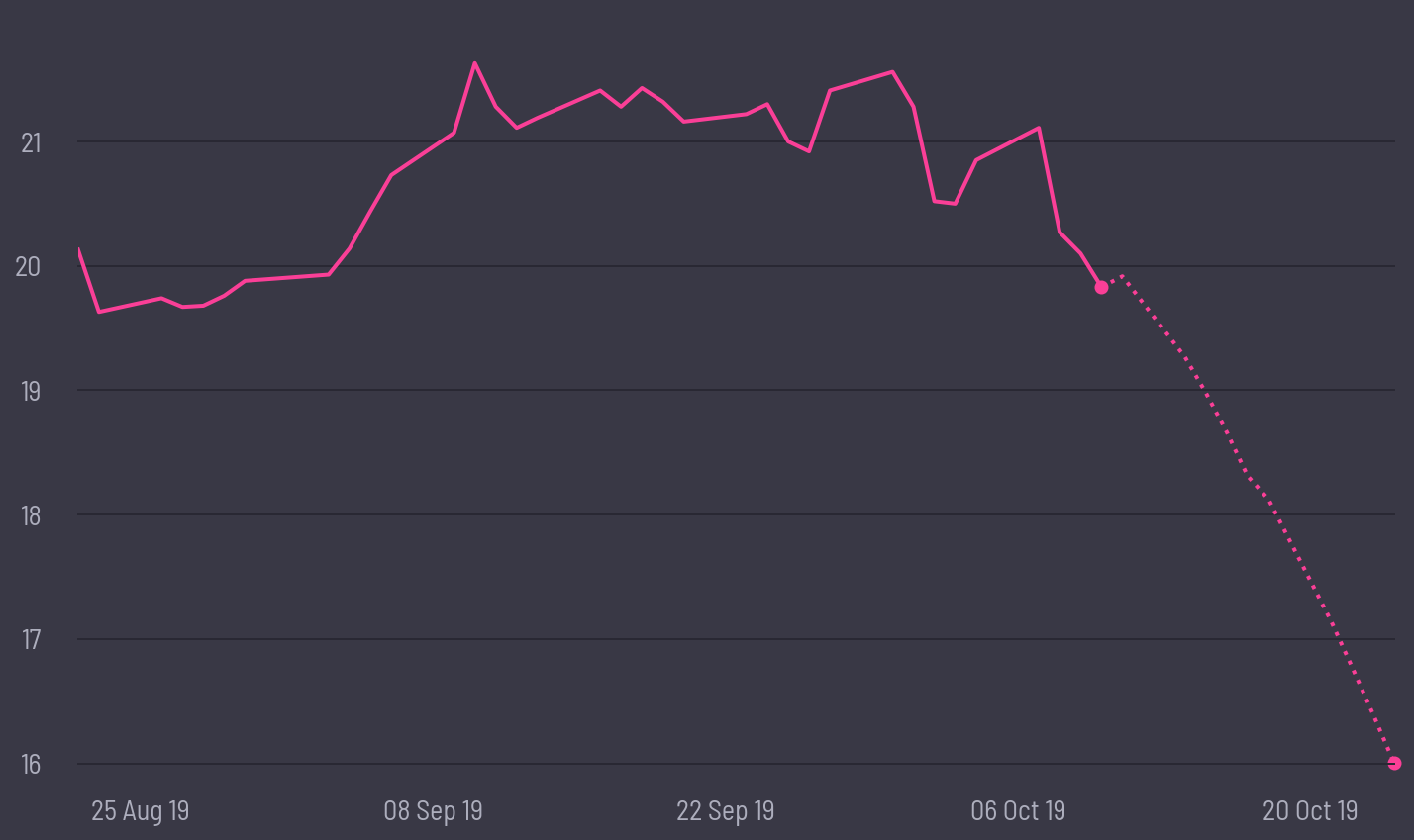 share price prediction