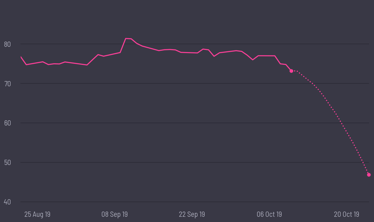 share price prediction