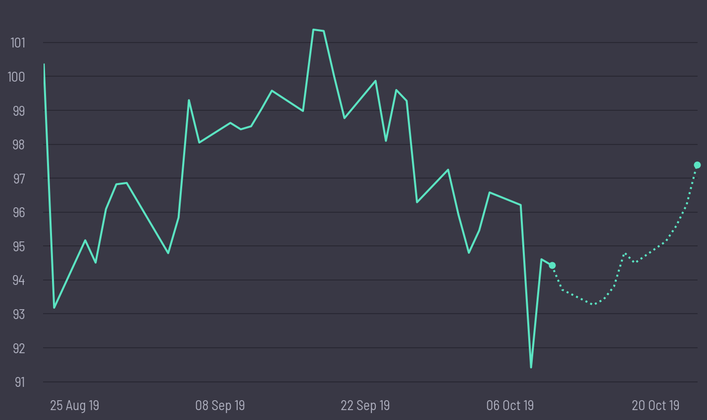 share price prediction