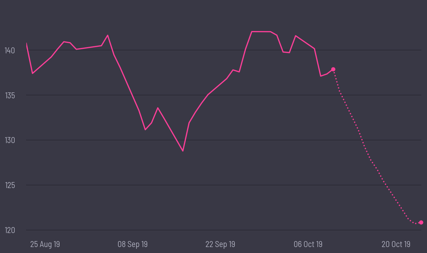 share price prediction