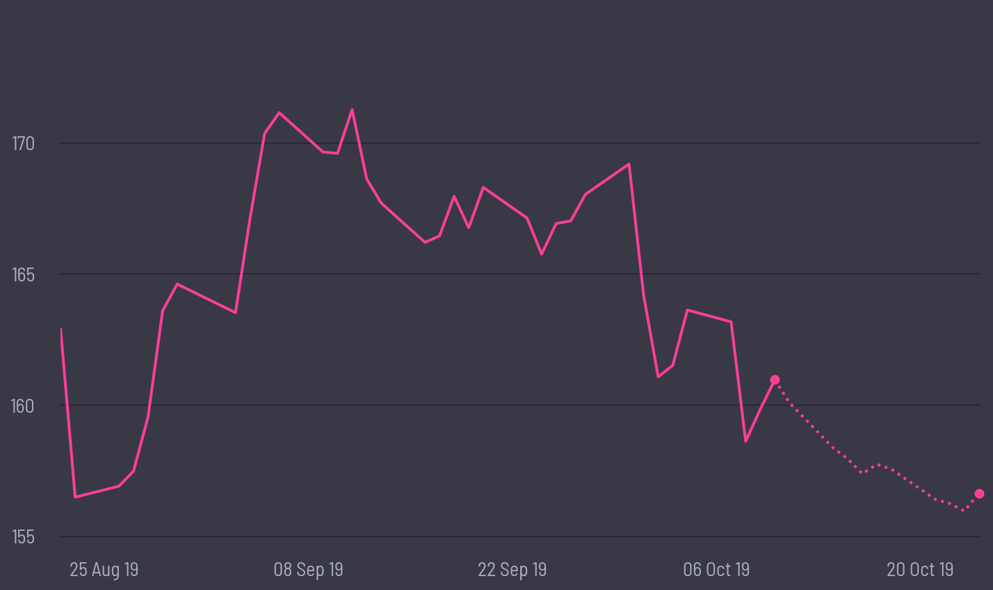 share price prediction