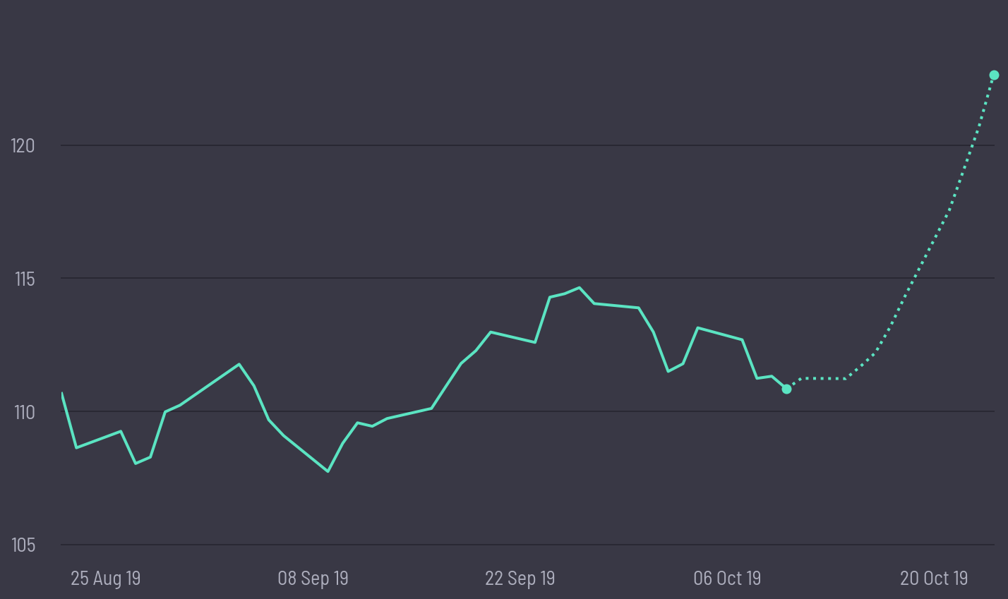 share price prediction