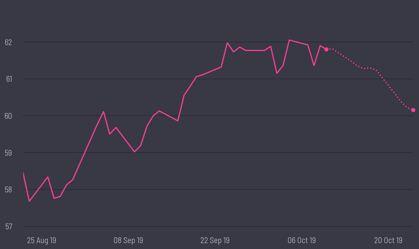 share price prediction