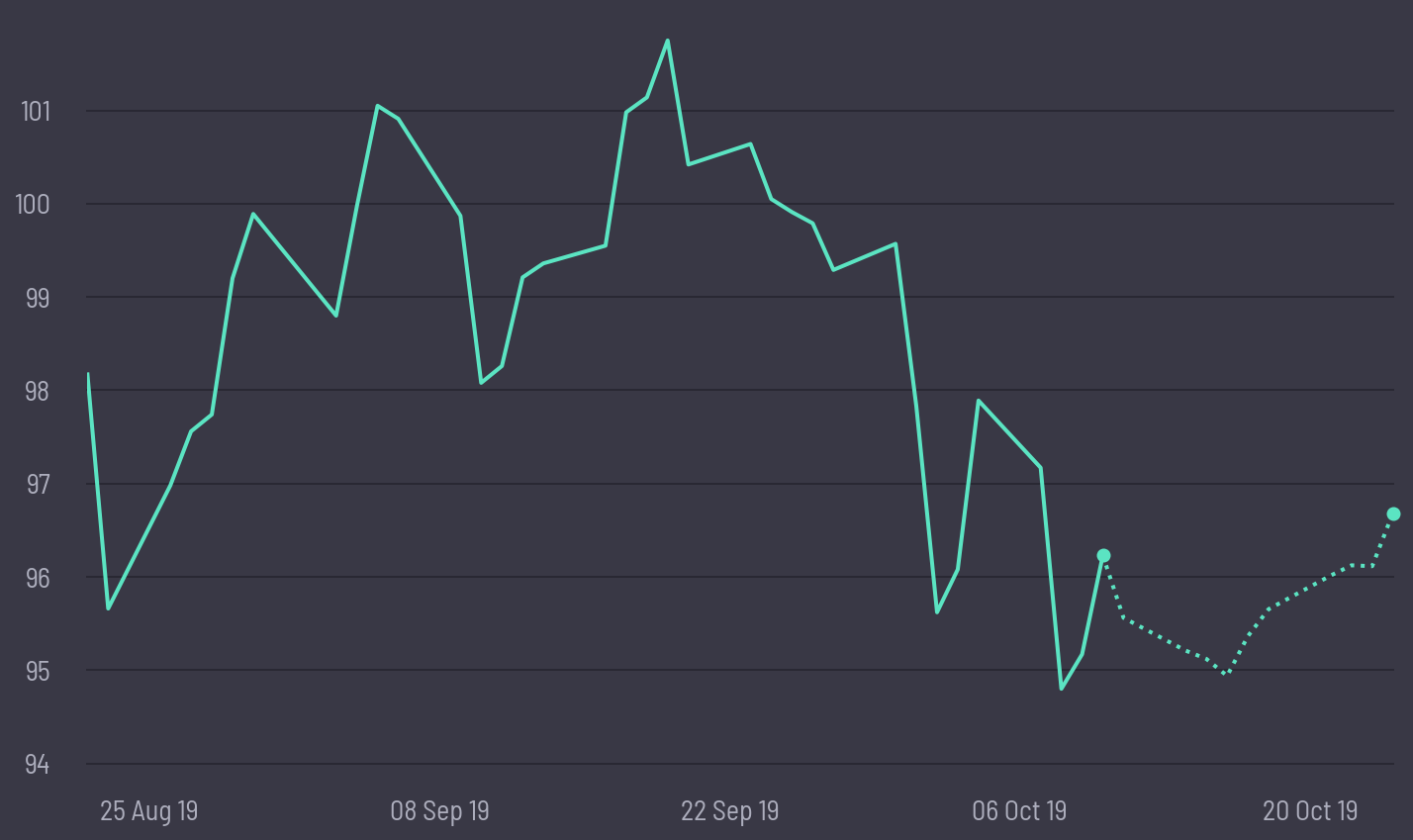 share price prediction