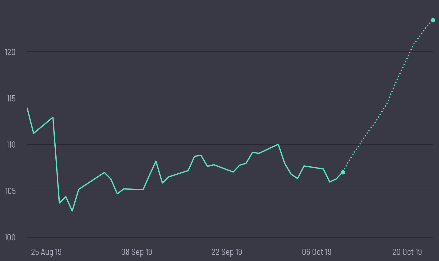 share price prediction