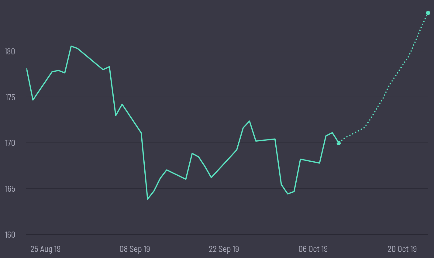 share price prediction