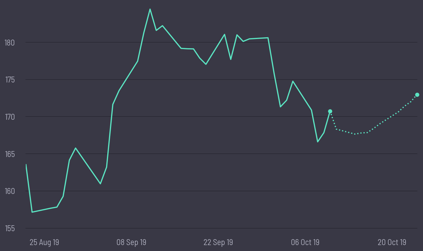 share price prediction