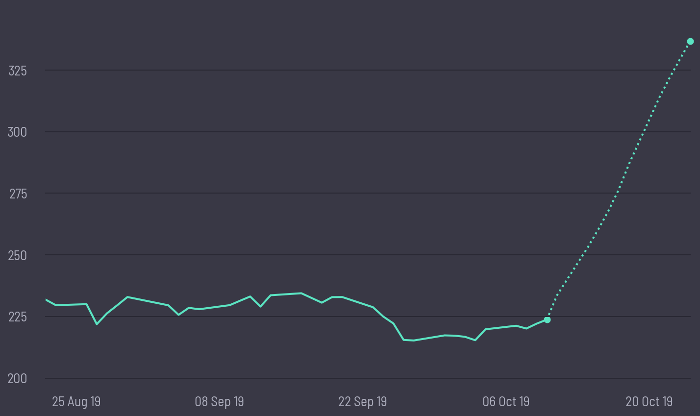 share price prediction