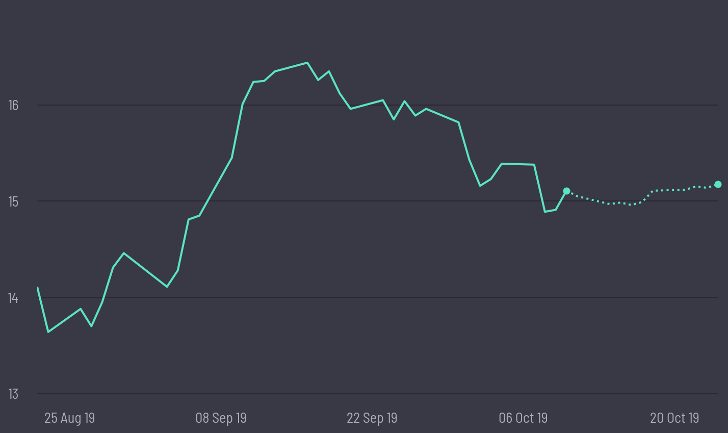 share price prediction