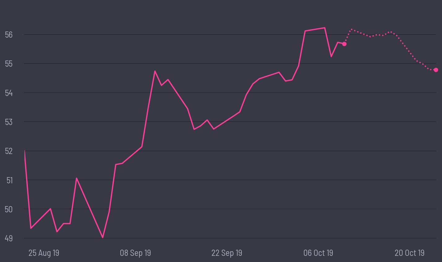 share price prediction