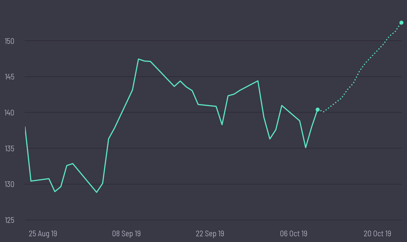 share price prediction