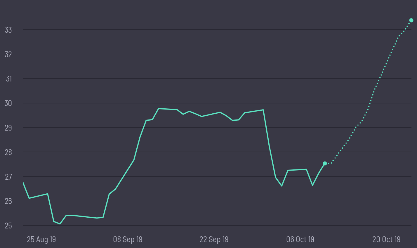 share price prediction