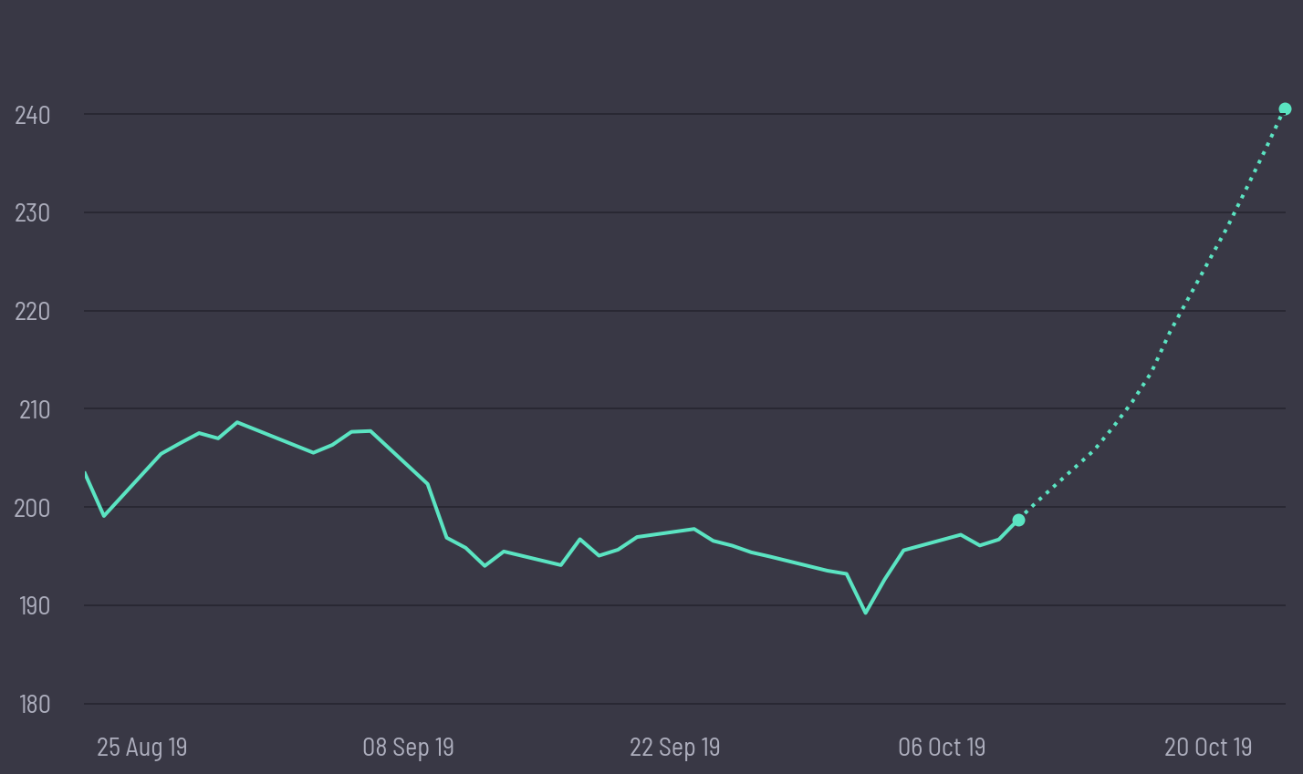 share price prediction