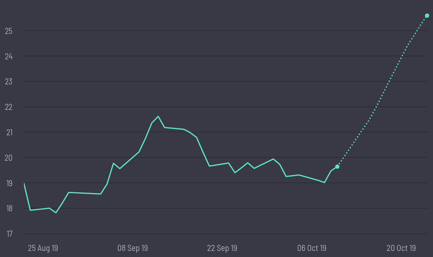 share price prediction