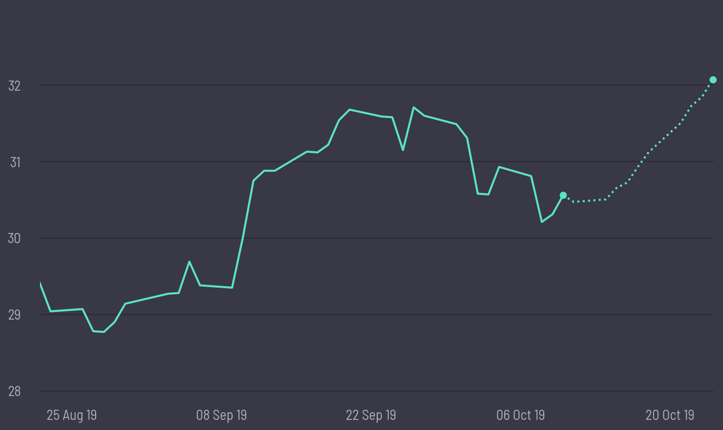 share price prediction