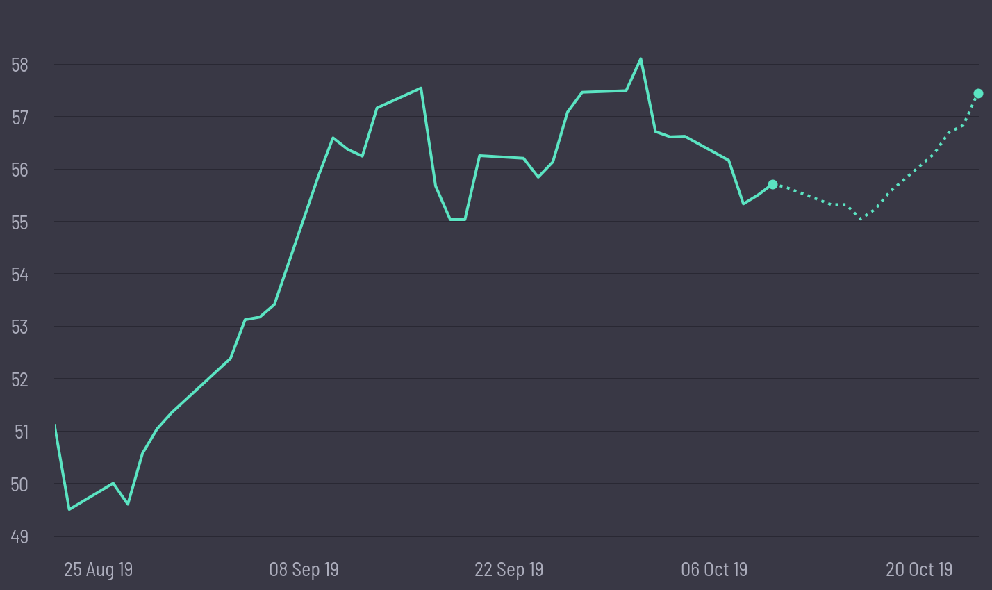 share price prediction
