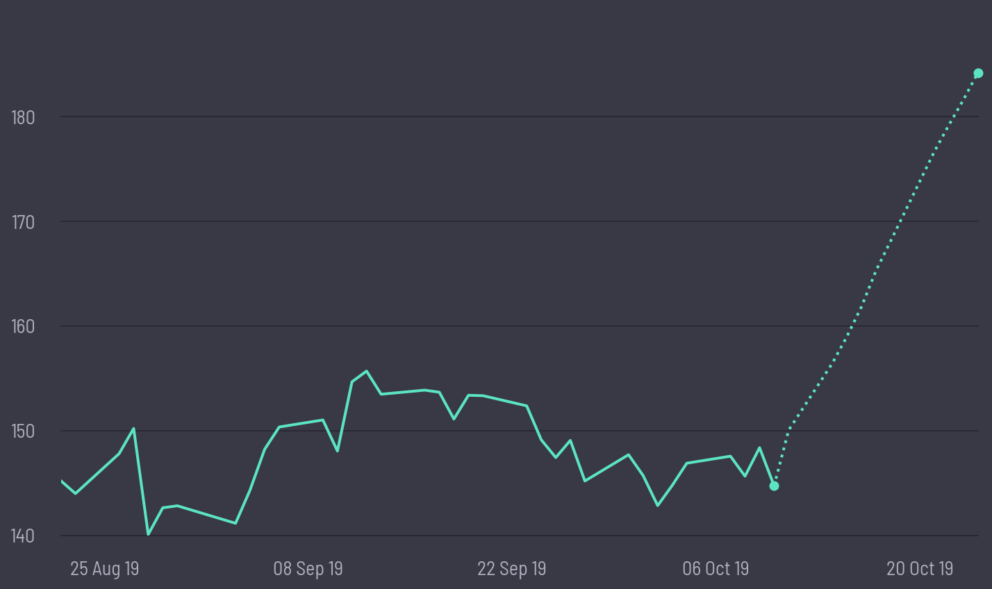 share price prediction