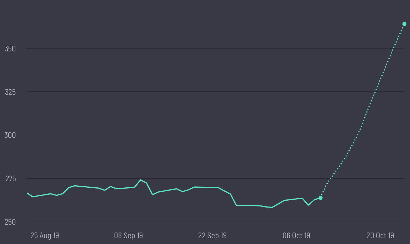 share price prediction