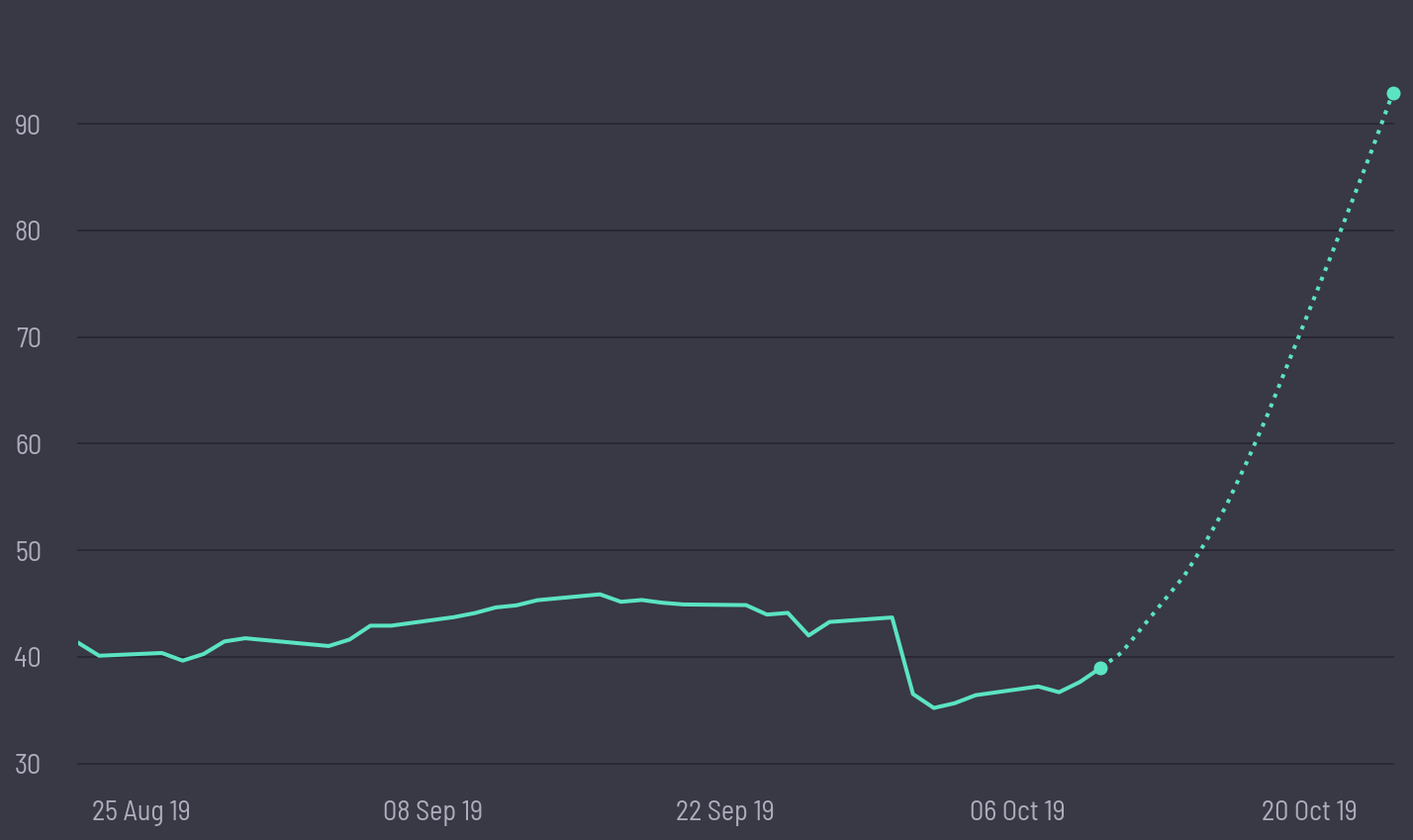 share price prediction