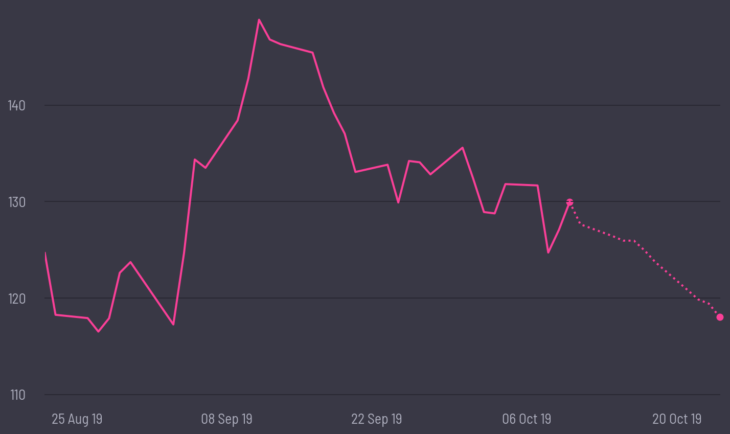 share price prediction