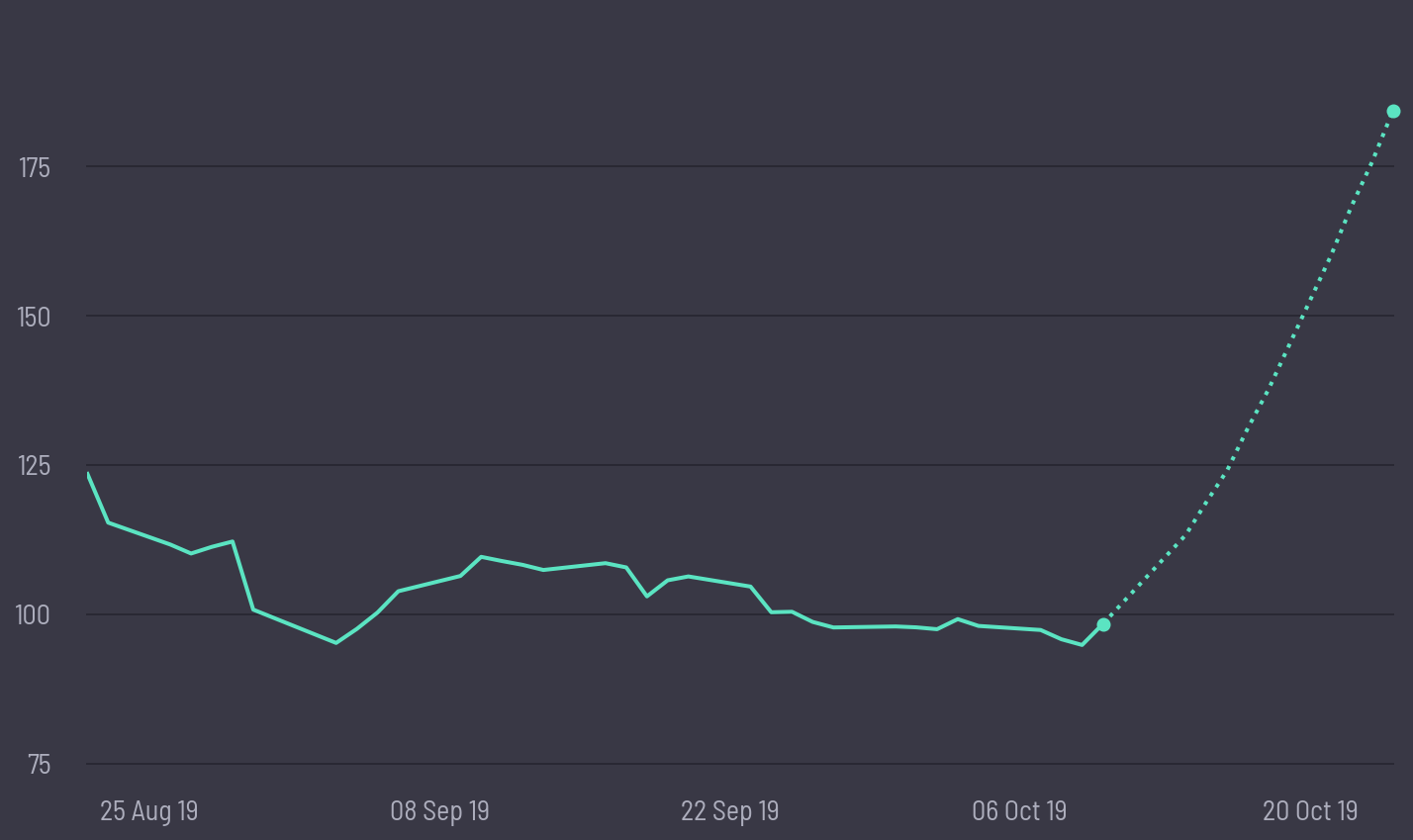 share price prediction