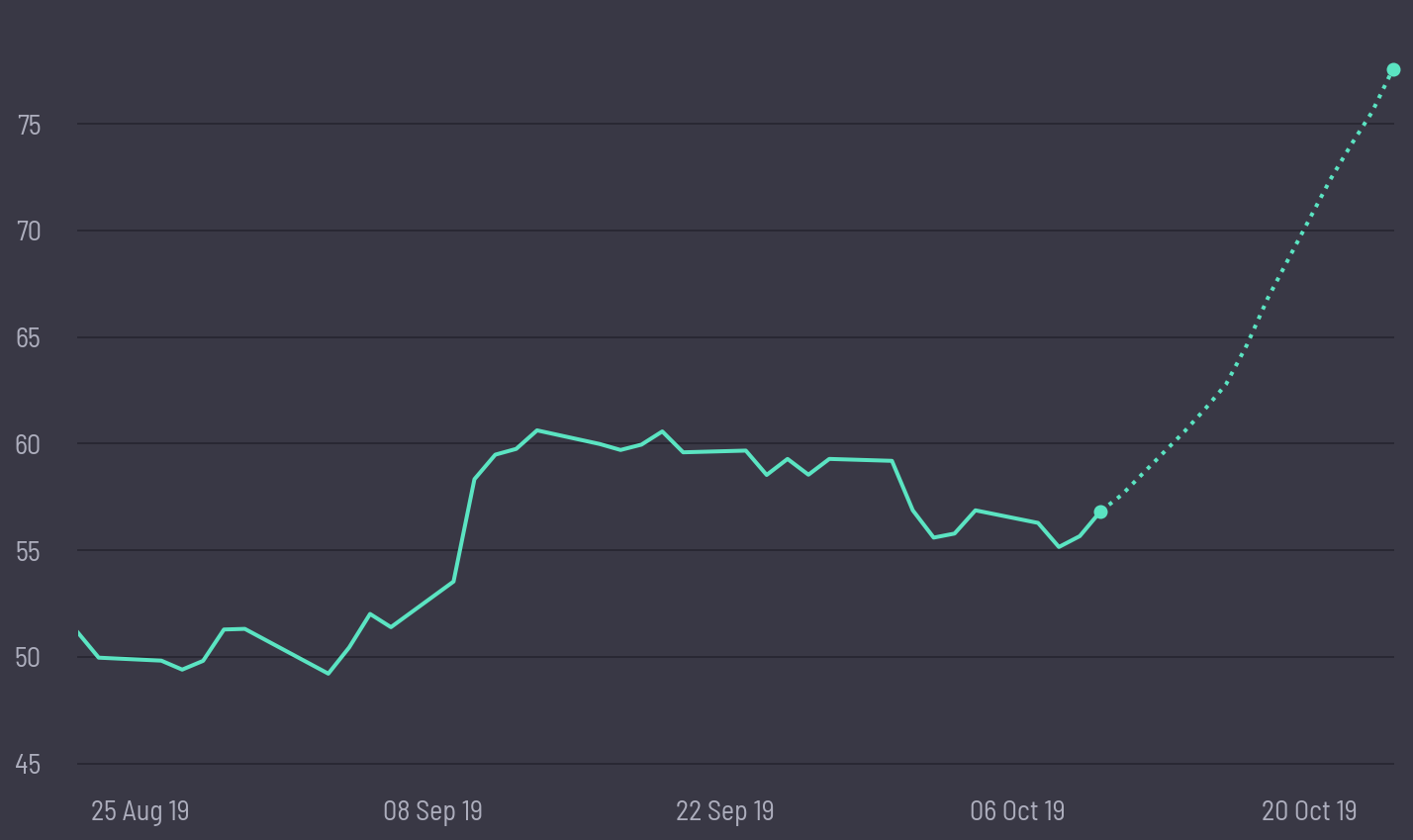 share price prediction