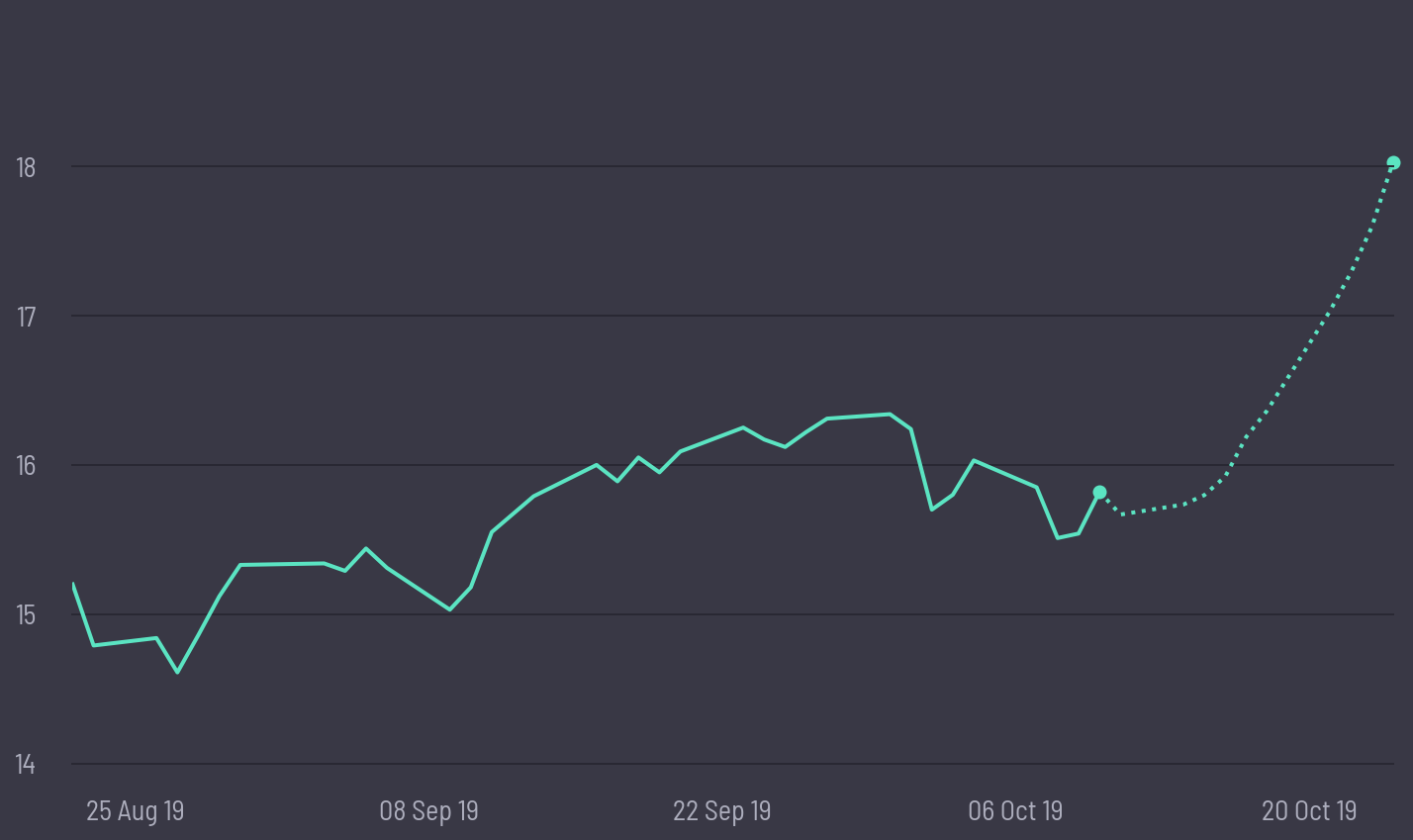 share price prediction