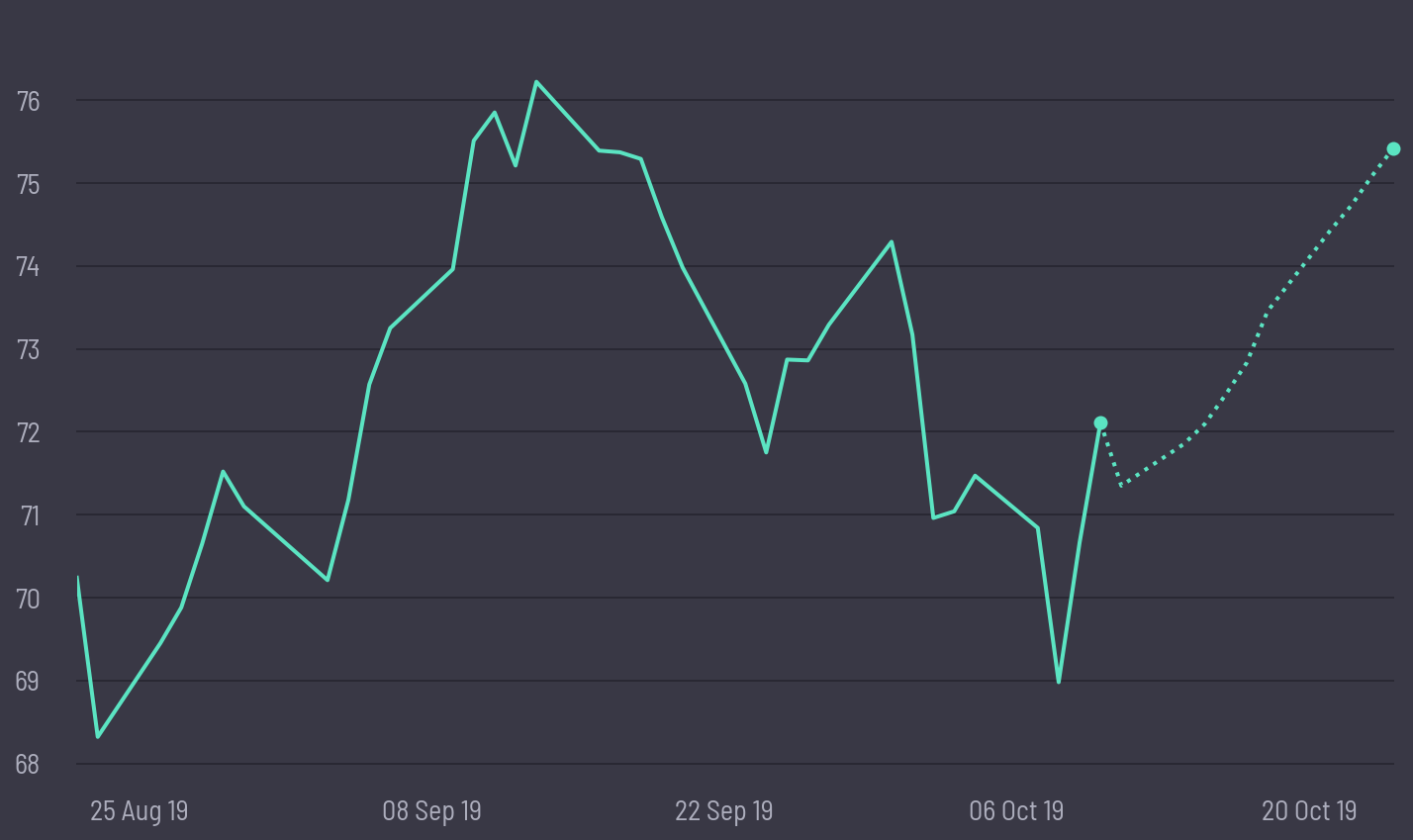 share price prediction