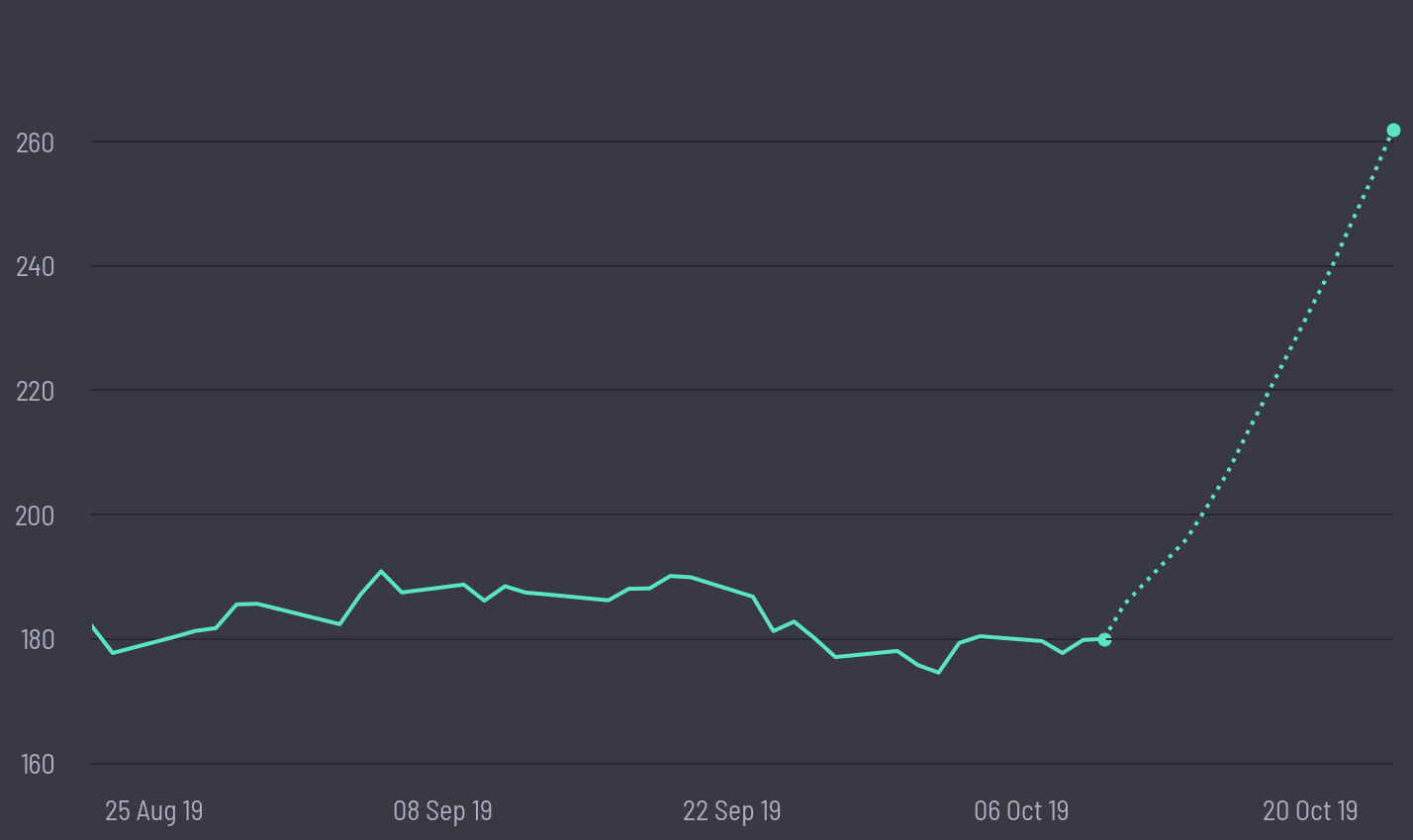 share price prediction