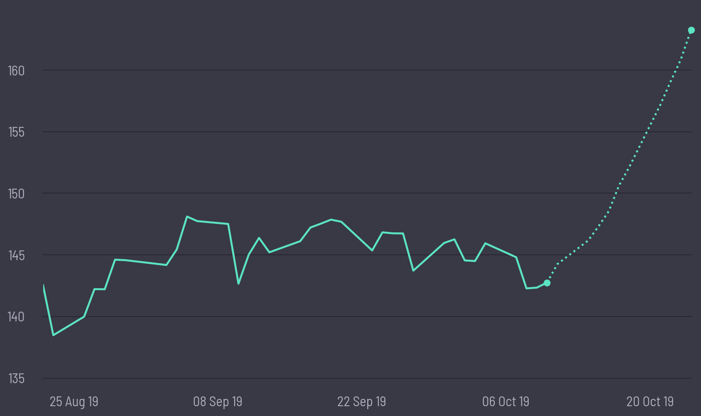 share price prediction