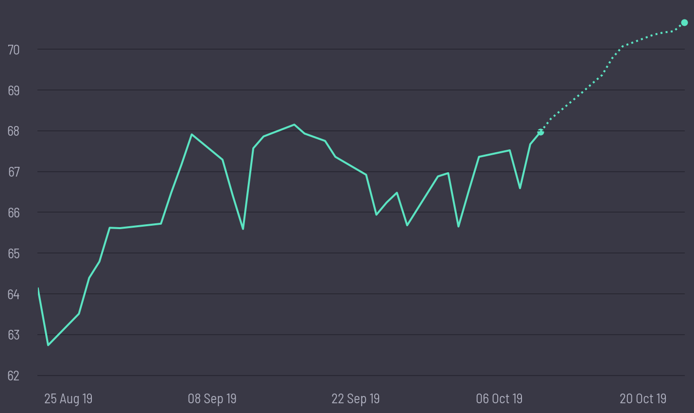 share price prediction