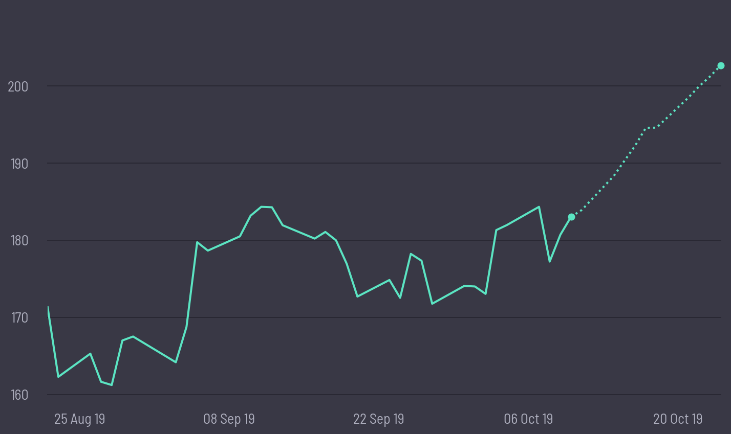 share price prediction