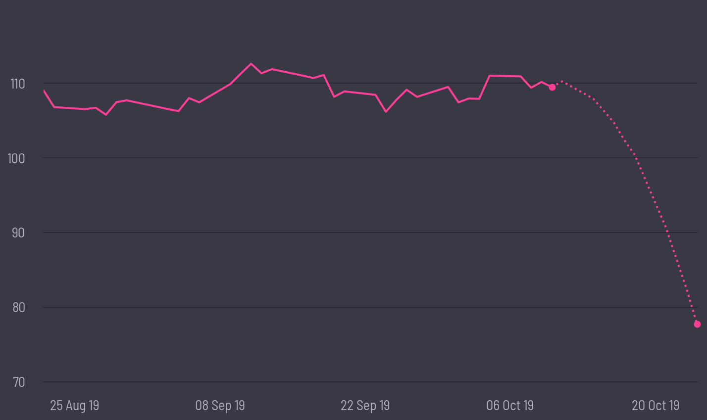 share price prediction