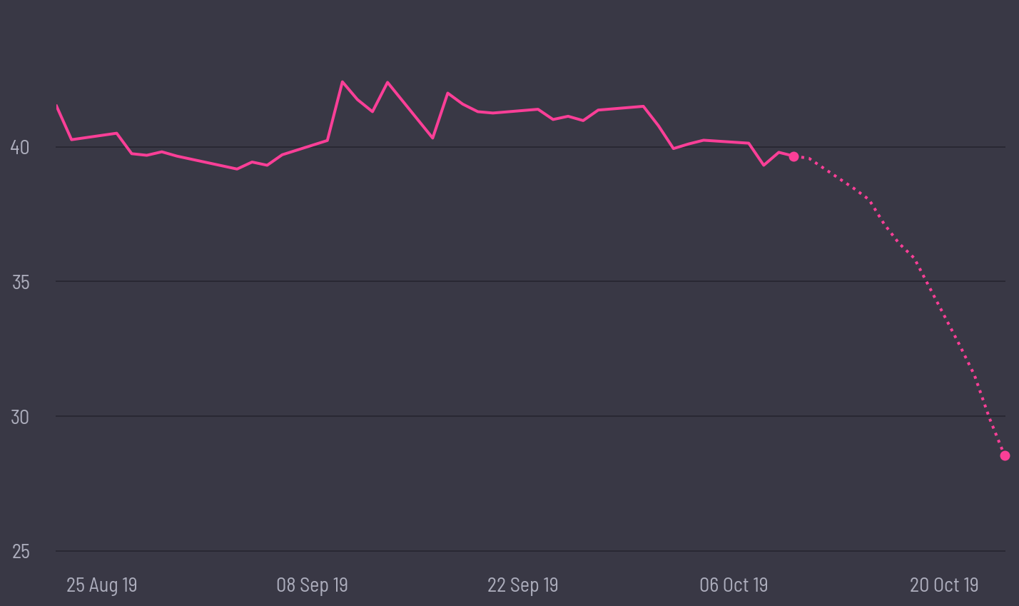 share price prediction