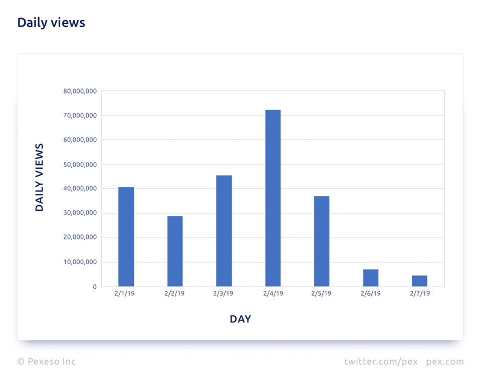 Daily views of Super Bowl ads on 24 digital platforms including YouTube, Instagram, Facebook, and Twitter.