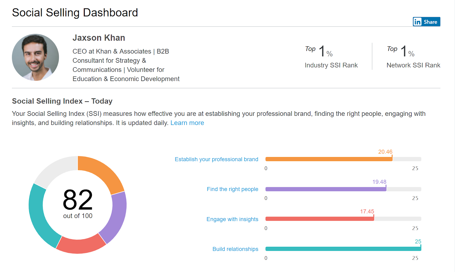 Jaxson Khan Social Selling Index