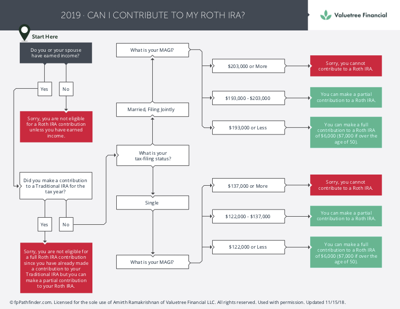 Contribute to your Roth IRA