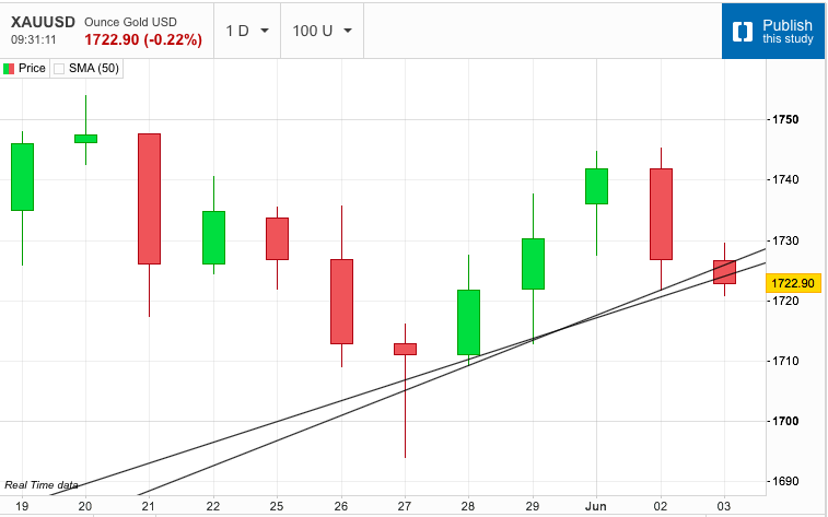 Gold Fails to Recover